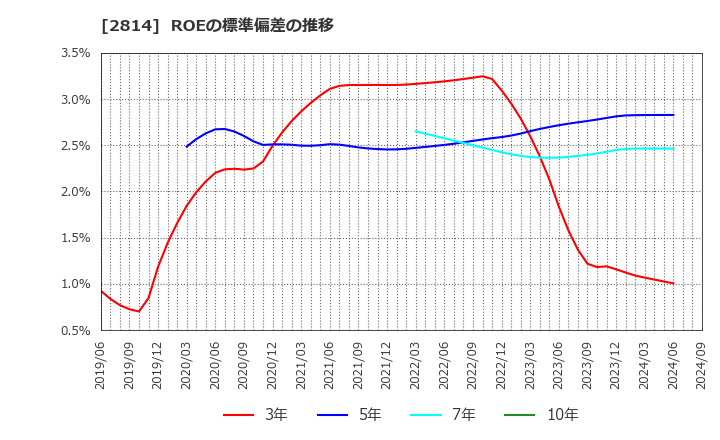 2814 佐藤食品工業(株): ROEの標準偏差の推移