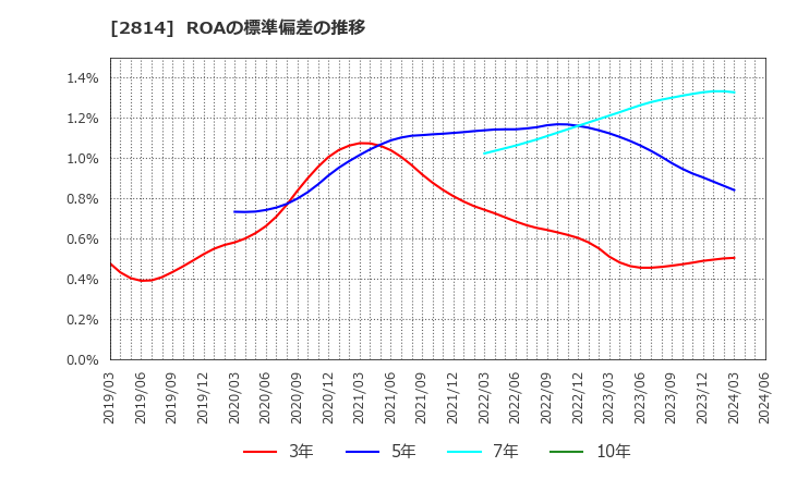 2814 佐藤食品工業(株): ROAの標準偏差の推移