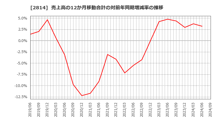 2814 佐藤食品工業(株): 売上高の12か月移動合計の対前年同期増減率の推移