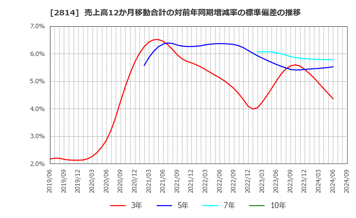 2814 佐藤食品工業(株): 売上高12か月移動合計の対前年同期増減率の標準偏差の推移