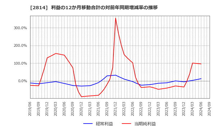 2814 佐藤食品工業(株): 利益の12か月移動合計の対前年同期増減率の推移