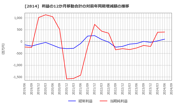 2814 佐藤食品工業(株): 利益の12か月移動合計の対前年同期増減額の推移