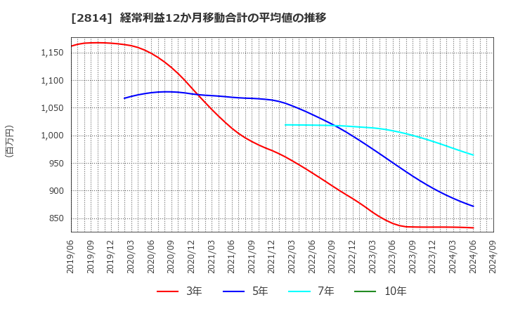 2814 佐藤食品工業(株): 経常利益12か月移動合計の平均値の推移