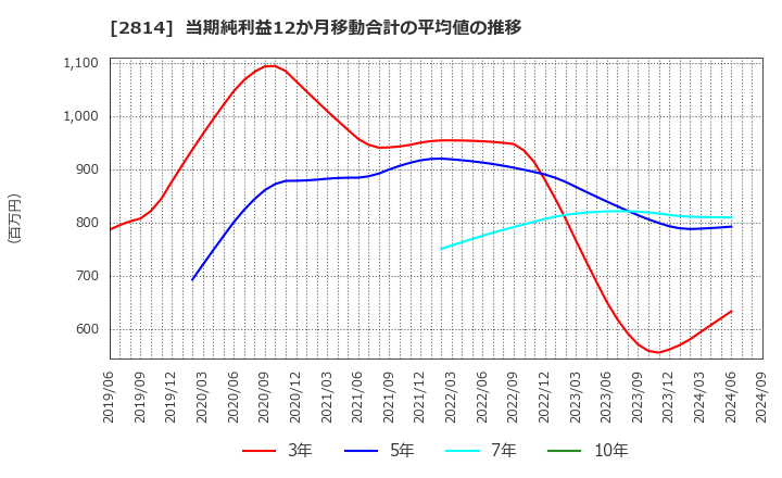 2814 佐藤食品工業(株): 当期純利益12か月移動合計の平均値の推移