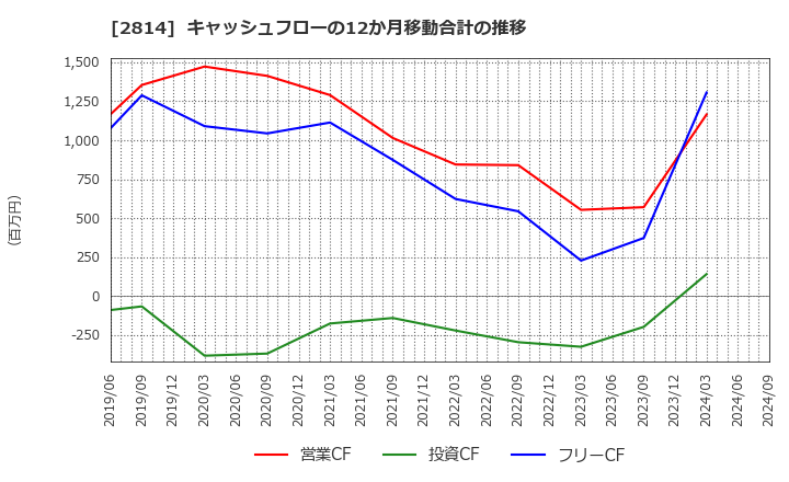 2814 佐藤食品工業(株): キャッシュフローの12か月移動合計の推移