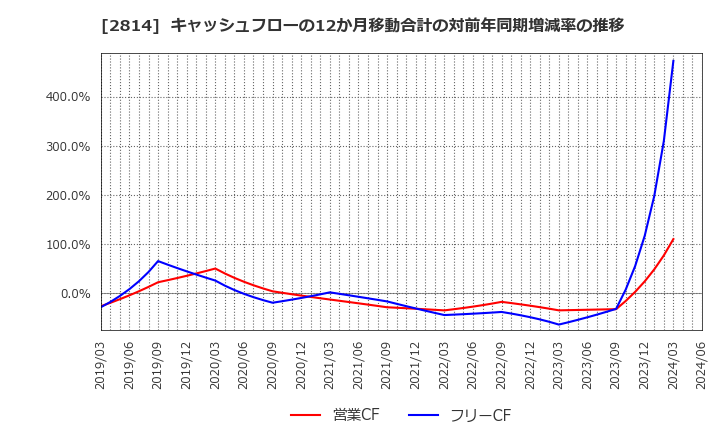 2814 佐藤食品工業(株): キャッシュフローの12か月移動合計の対前年同期増減率の推移