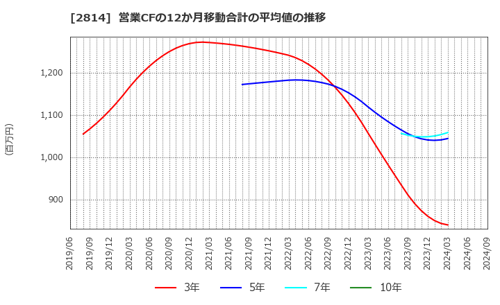 2814 佐藤食品工業(株): 営業CFの12か月移動合計の平均値の推移