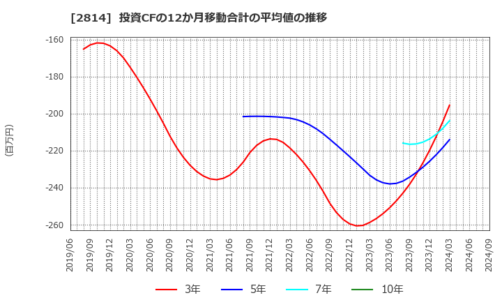 2814 佐藤食品工業(株): 投資CFの12か月移動合計の平均値の推移