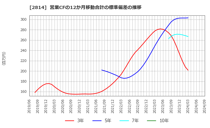 2814 佐藤食品工業(株): 営業CFの12か月移動合計の標準偏差の推移