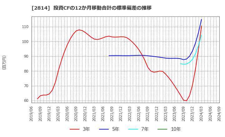 2814 佐藤食品工業(株): 投資CFの12か月移動合計の標準偏差の推移