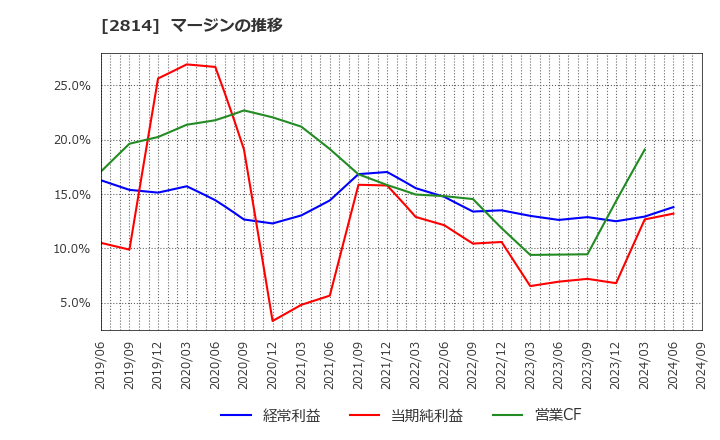 2814 佐藤食品工業(株): マージンの推移