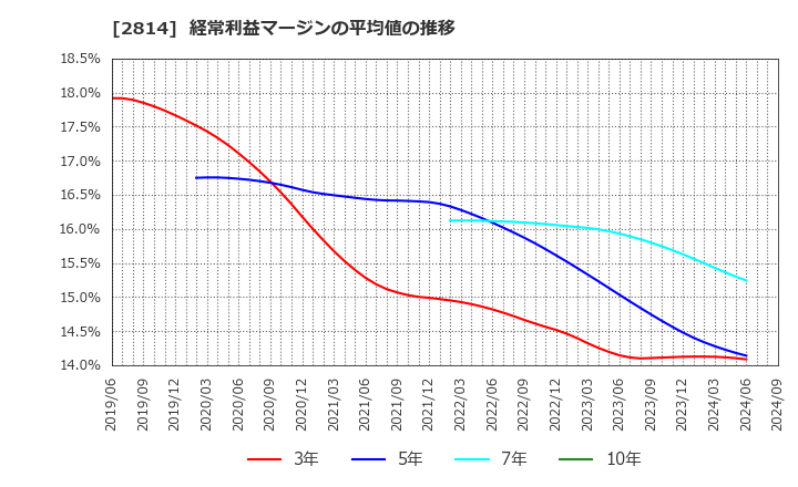 2814 佐藤食品工業(株): 経常利益マージンの平均値の推移