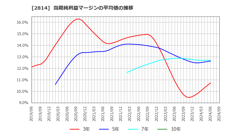 2814 佐藤食品工業(株): 当期純利益マージンの平均値の推移