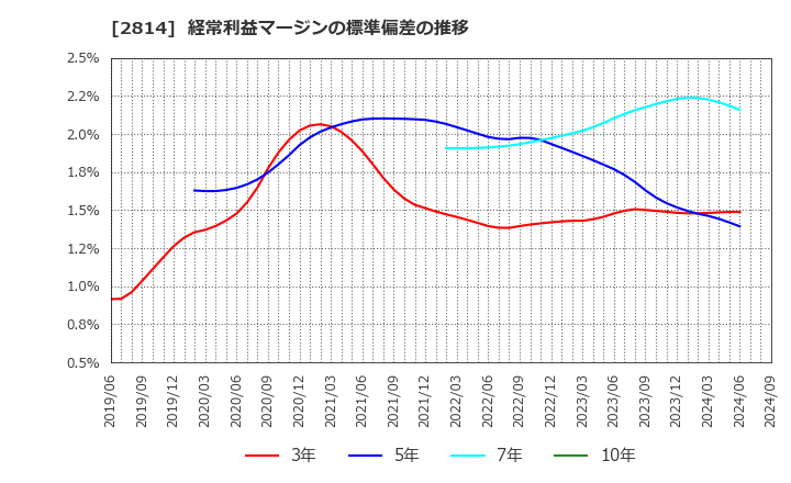 2814 佐藤食品工業(株): 経常利益マージンの標準偏差の推移