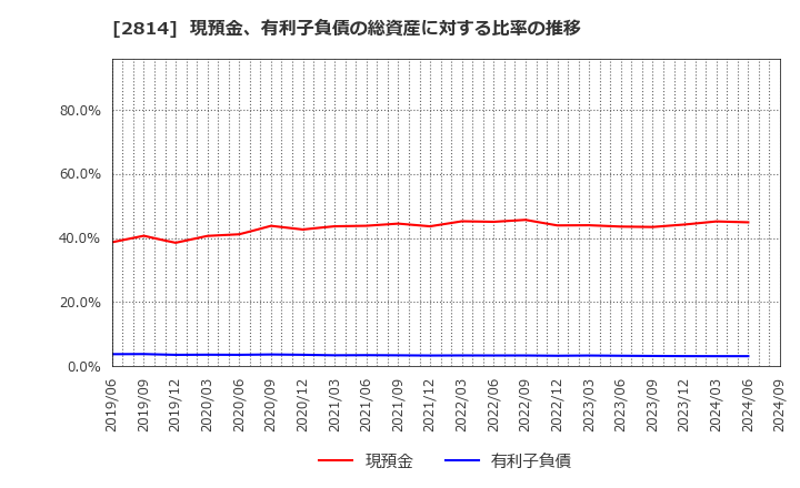 2814 佐藤食品工業(株): 現預金、有利子負債の総資産に対する比率の推移