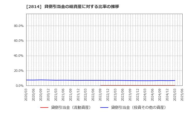 2814 佐藤食品工業(株): 貸倒引当金の総資産に対する比率の推移
