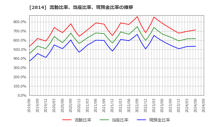 2814 佐藤食品工業(株): 流動比率、当座比率、現預金比率の推移