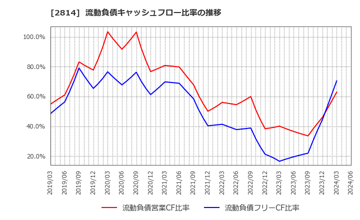 2814 佐藤食品工業(株): 流動負債キャッシュフロー比率の推移