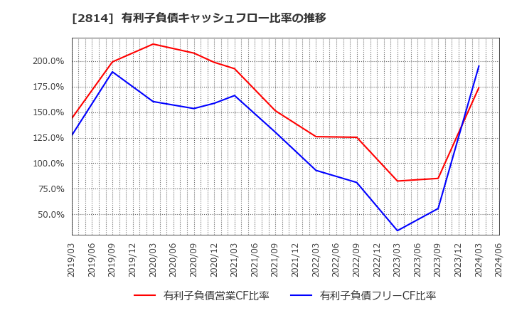 2814 佐藤食品工業(株): 有利子負債キャッシュフロー比率の推移
