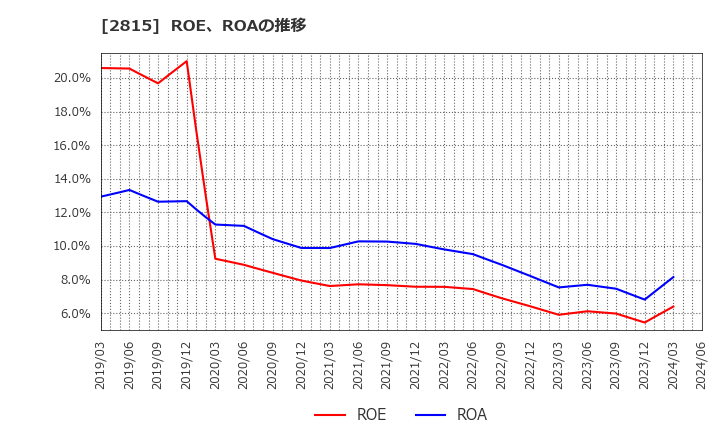2815 アリアケジャパン(株): ROE、ROAの推移