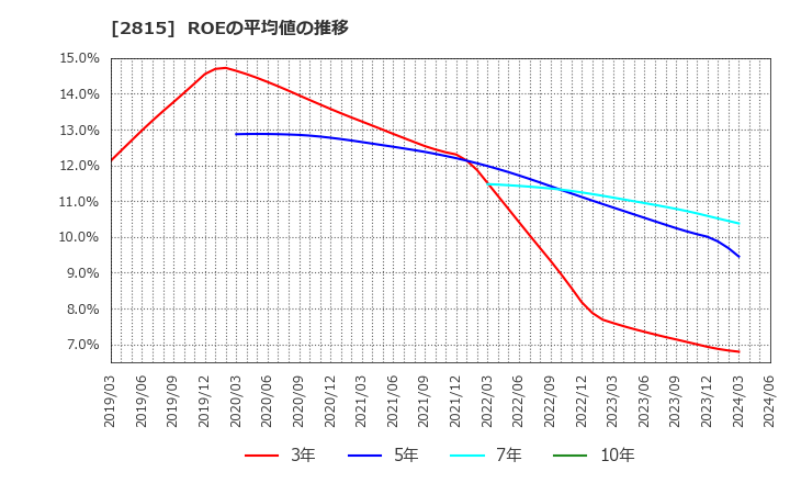 2815 アリアケジャパン(株): ROEの平均値の推移