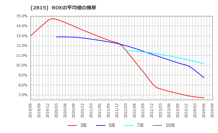 2815 アリアケジャパン(株): ROEの平均値の推移