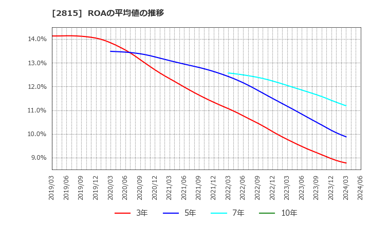 2815 アリアケジャパン(株): ROAの平均値の推移