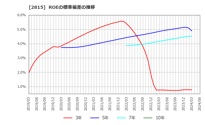 2815 アリアケジャパン(株): ROEの標準偏差の推移