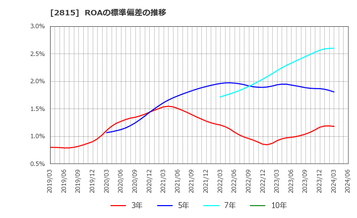 2815 アリアケジャパン(株): ROAの標準偏差の推移