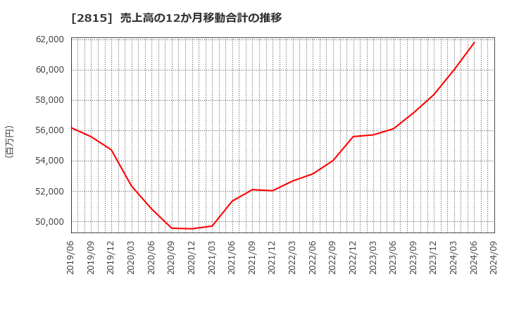 2815 アリアケジャパン(株): 売上高の12か月移動合計の推移