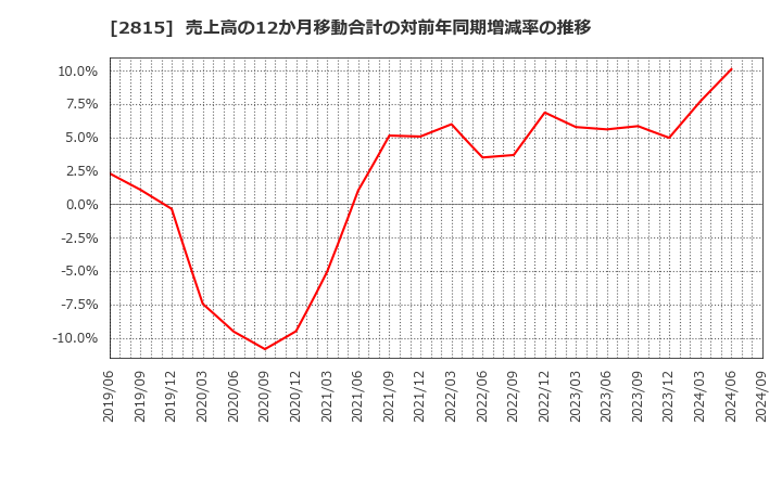 2815 アリアケジャパン(株): 売上高の12か月移動合計の対前年同期増減率の推移