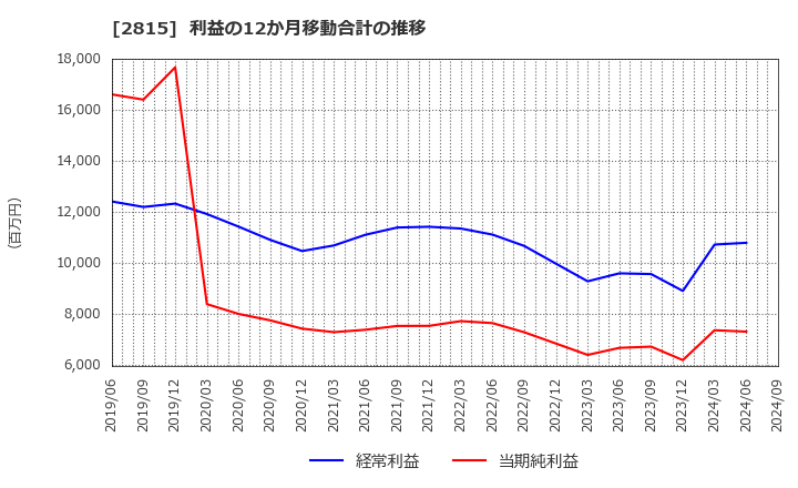 2815 アリアケジャパン(株): 利益の12か月移動合計の推移