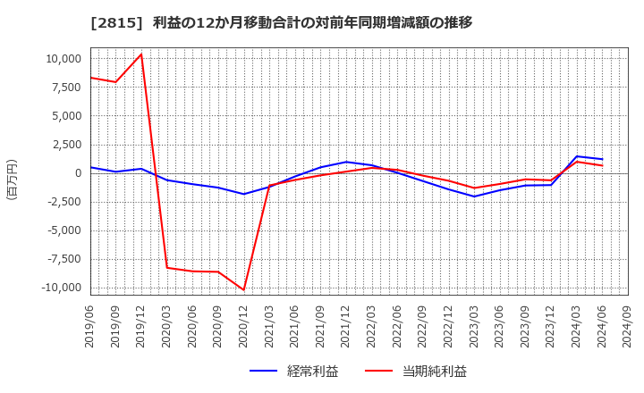 2815 アリアケジャパン(株): 利益の12か月移動合計の対前年同期増減額の推移