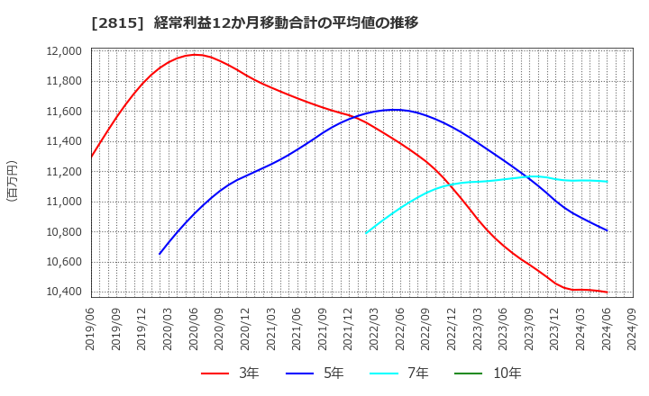 2815 アリアケジャパン(株): 経常利益12か月移動合計の平均値の推移