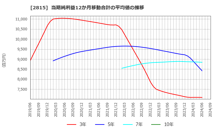 2815 アリアケジャパン(株): 当期純利益12か月移動合計の平均値の推移