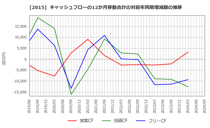 2815 アリアケジャパン(株): キャッシュフローの12か月移動合計の対前年同期増減額の推移