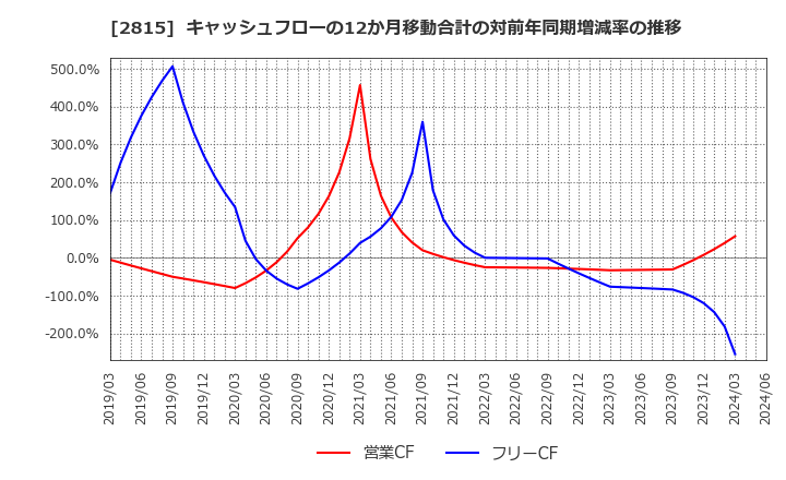 2815 アリアケジャパン(株): キャッシュフローの12か月移動合計の対前年同期増減率の推移