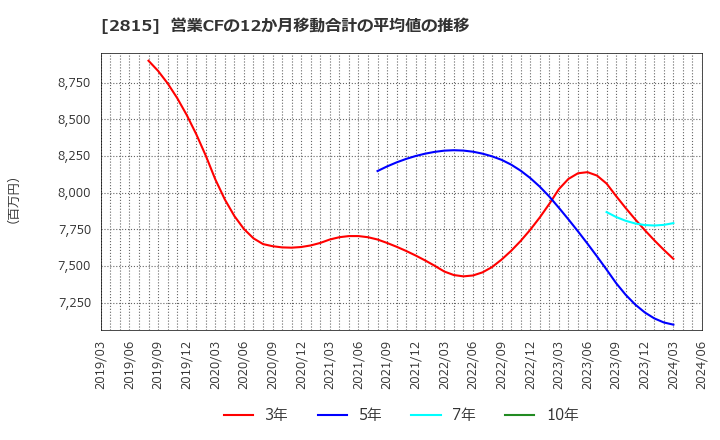 2815 アリアケジャパン(株): 営業CFの12か月移動合計の平均値の推移