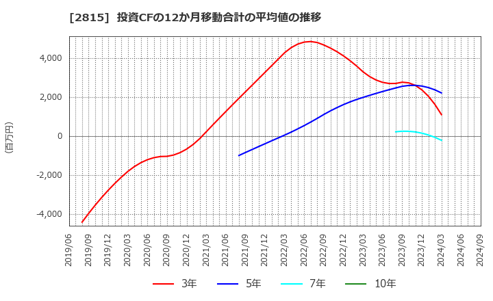 2815 アリアケジャパン(株): 投資CFの12か月移動合計の平均値の推移