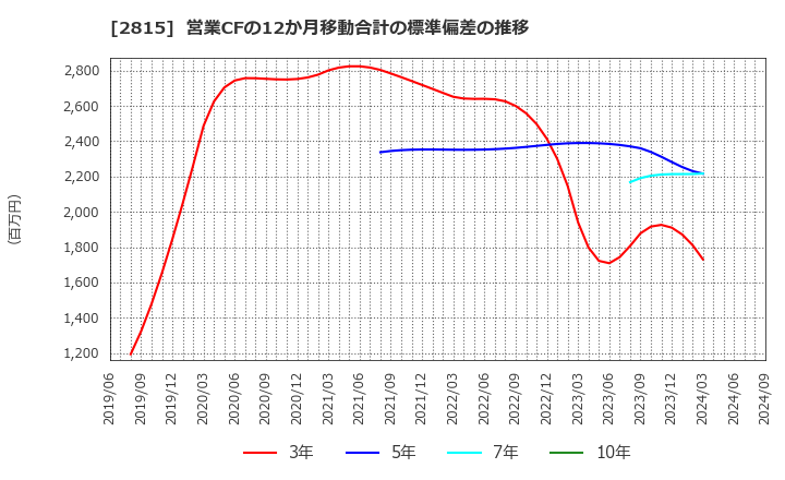 2815 アリアケジャパン(株): 営業CFの12か月移動合計の標準偏差の推移