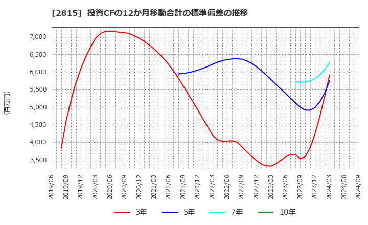 2815 アリアケジャパン(株): 投資CFの12か月移動合計の標準偏差の推移