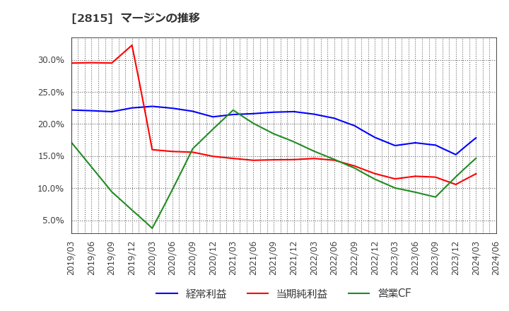 2815 アリアケジャパン(株): マージンの推移