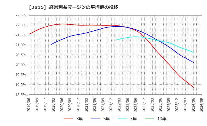 2815 アリアケジャパン(株): 経常利益マージンの平均値の推移