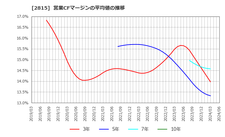 2815 アリアケジャパン(株): 営業CFマージンの平均値の推移
