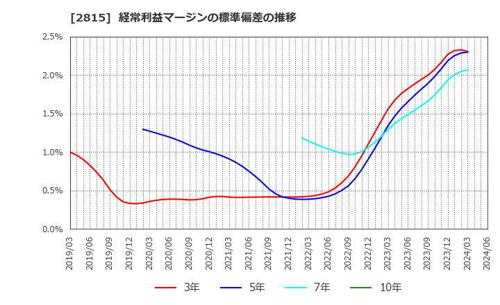 2815 アリアケジャパン(株): 経常利益マージンの標準偏差の推移