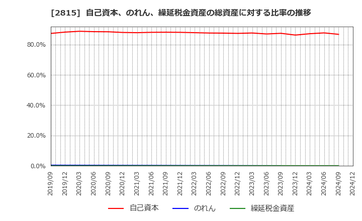 2815 アリアケジャパン(株): 自己資本、のれん、繰延税金資産の総資産に対する比率の推移