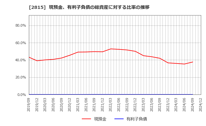 2815 アリアケジャパン(株): 現預金、有利子負債の総資産に対する比率の推移