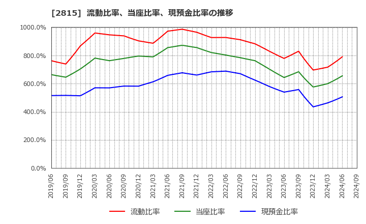 2815 アリアケジャパン(株): 流動比率、当座比率、現預金比率の推移