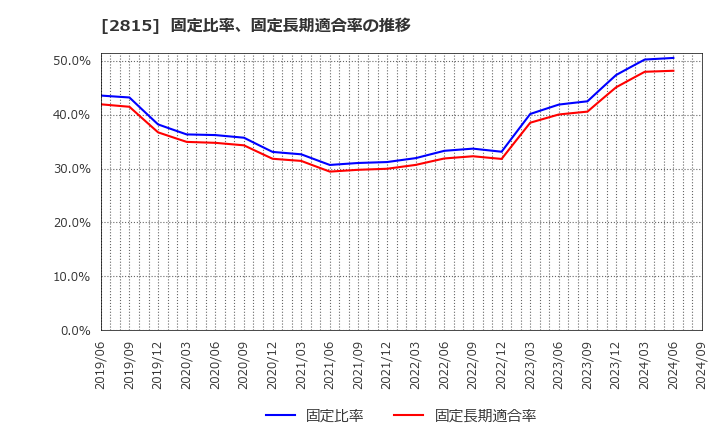 2815 アリアケジャパン(株): 固定比率、固定長期適合率の推移