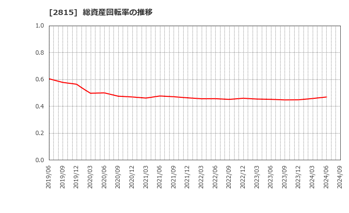 2815 アリアケジャパン(株): 総資産回転率の推移